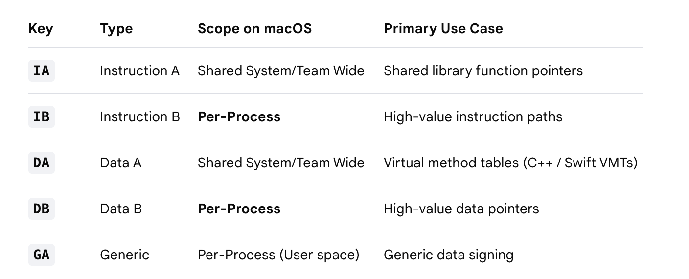 Table of PAC keys. IA, IB, DA, DB, GA, with their scope on macOS; IA and DA are shared system/team-wide, the rest are per-process