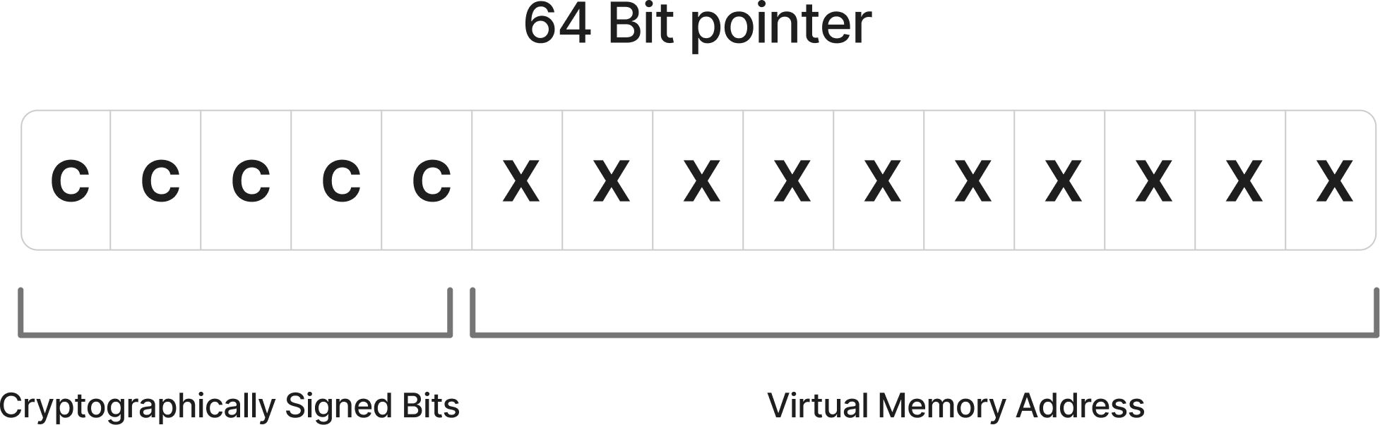 A 64-bit pointer split into cryptographically signed bits on the left and the virtual memory address on the right